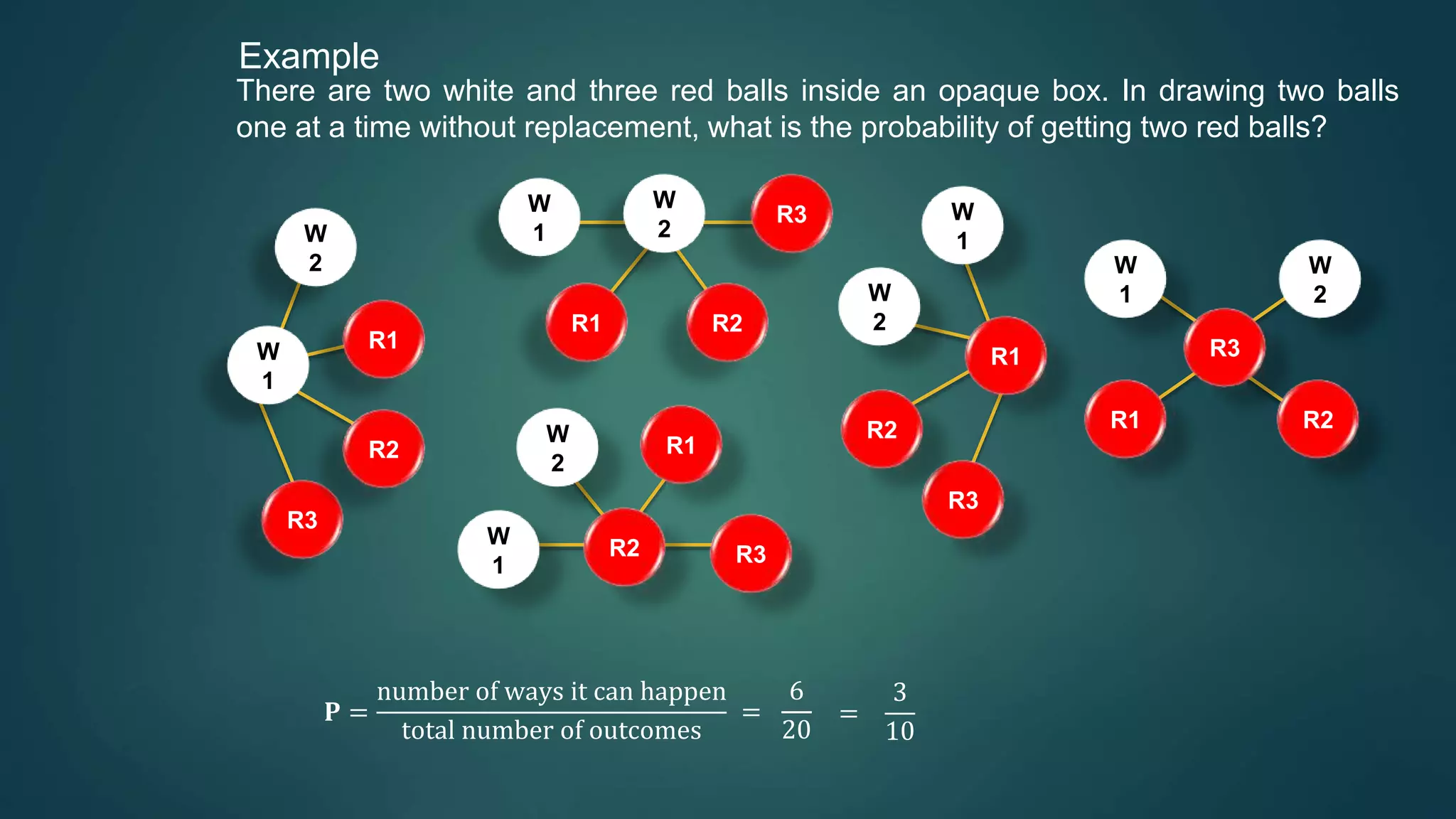 Example
There are two white and three red balls inside an opaque box. In drawing two balls
one at a time without replacement, what is the probability of getting two red balls?
R3
W
2
W
1
R1
R2
W
2
W
1
R1 R2
R3
R3
W
2
W
1
R1
R2W
2
W
1
R1
R2 R3
W
1
W
2
R1 R2
R3
𝐏 =
number of ways it can happen
total number of outcomes
=
6
20
=
3
10
 