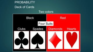 PROBABILITY
Deck of Cards
Two colors
Black Red
Four Suits
Clubs Spades Diamonds Hearts
 