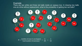 Example
There are two white and three red balls inside an opaque box. In drawing two balls
one at a time without replacement, what is the probability of getting two red balls?
R3
W
2
W
1
R1
R2
W
2
W
1
R1 R2
R3
R3
W
2
W
1
R1
R2W
2
W
1
R1
R2 R3
W
1
W
2
R1 R2
R3
𝐏 =
number of ways it can happen
total number of outcomes
=
6
20
=
3
10
 