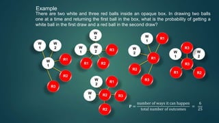 Example
There are two white and three red balls inside an opaque box. In drawing two balls
one at a time and returning the first ball in the box, what is the probability of getting a
white ball in the first draw and a red ball in the second draw?
R3
W
2
R1
R2
W
1
R1 R2
R3
R3
W
2
W
1
R2
W
2
W
1
R1
R3
W
1
W
2
R1 R2
W
1
W
1
W
2
W
2
R1
R1
R2
R2
R3
R3
𝐏 =
number of ways it can happen
total number of outcomes
=
6
25
 