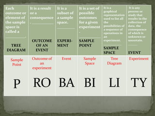 Each
outcome or
element of
the sample
space is
called a
__________.
TREE
DIAGRAM
It is a result
or a
consequence
. ___________
OUTCOME
OF AN
EVENT
It is a
subset of
a sample
space.
_________
EXPERI-
MENT
It is a set of
possible
outcomes
for a given
experiment
.
___________
SAMPLE
POINT
It is a
graphical
representation
used to list all
the
possibilities of
a sequence of
operations in
an
experiment.
____________
SAMPLE
SPACE
It is any
process or
study that
results in the
collection of
data, the
consequence
of which is
unknown or
uncertain.
______
EVENT
Sample
Point
P
Outcome of
an
experiment
RO
Event
BA
Sample
Space
BI
Tree
Diagram
LI
Experiment
TY
 