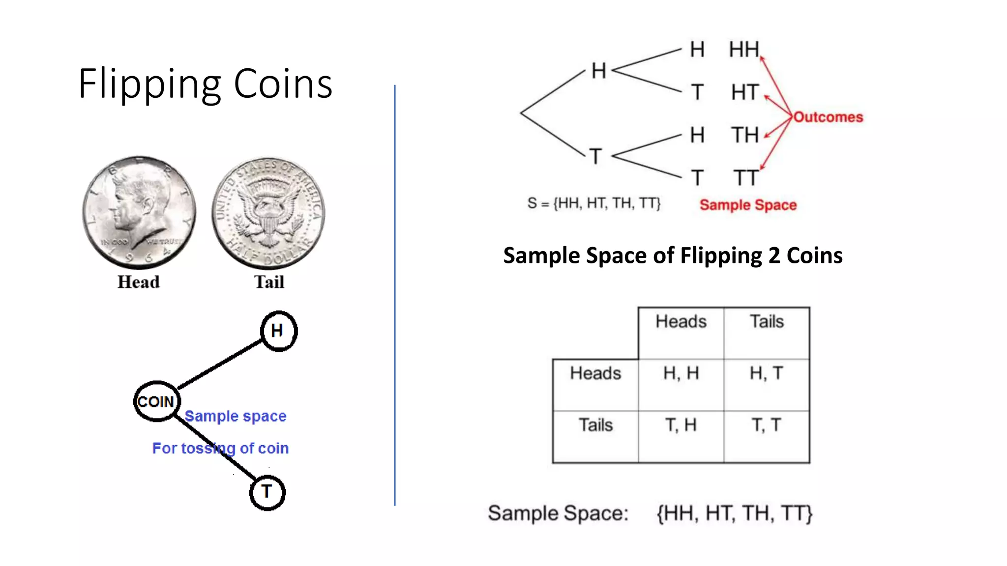 Flipping Coins
Sample Space of Flipping 2 Coins
 