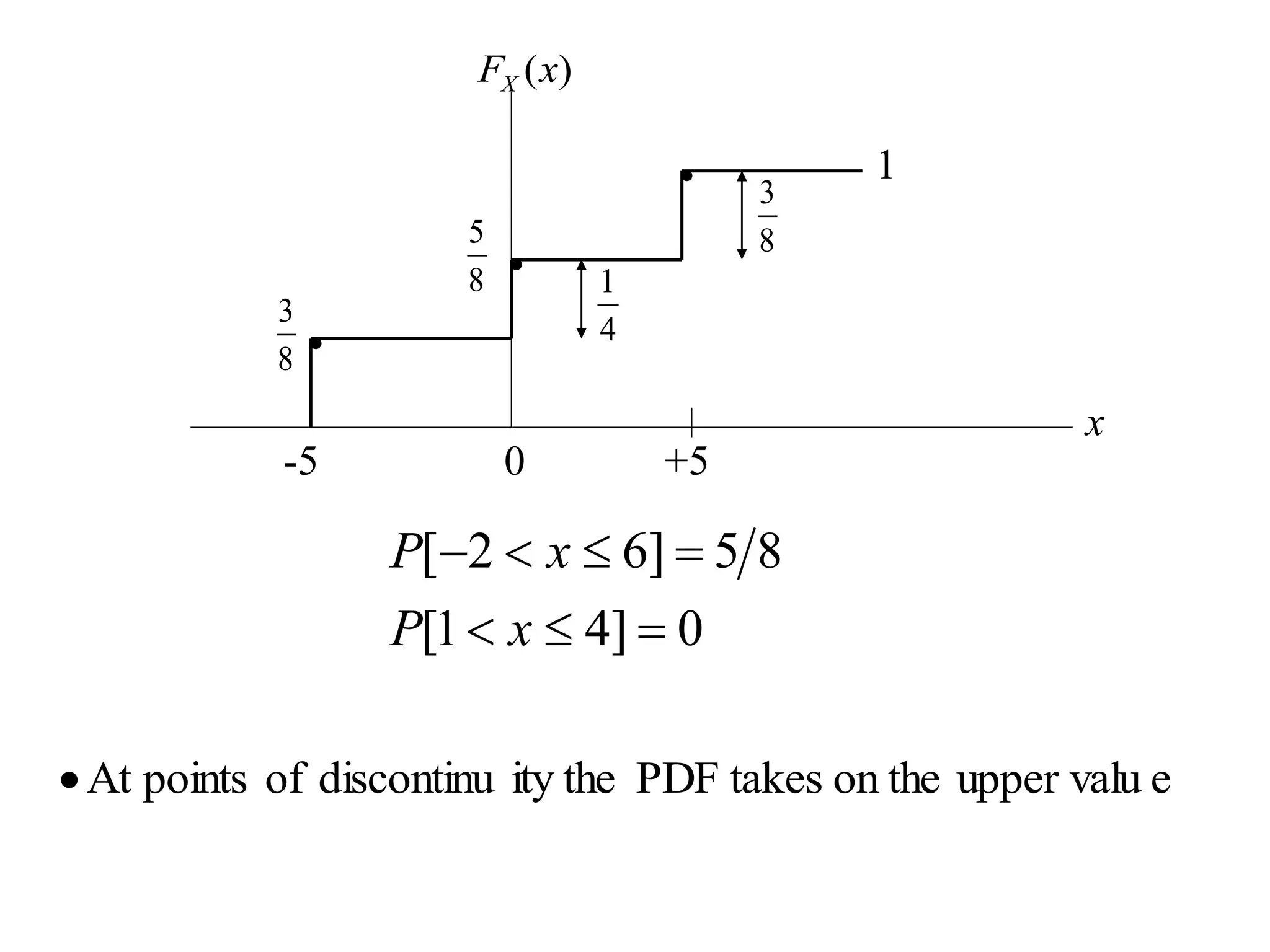 +5
-5 0
x
)
(x
FX
4
1
8
3
8
3
8
5
1
0
]
4
1
[
8
5
]
6
2
[







x
P
x
P
e
upper valu
on the
takes
PDF
ity the
discontinu
of
points
At

 