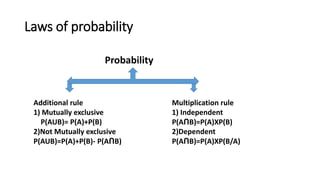 Laws of probability
Probability
Additional rule
1) Mutually exclusive
P(AUB)= P(A)+P(B)
2)Not Mutually exclusive
P(AUB)=P(A)+P(B)- P(AՈB)
Multiplication rule
1) Independent
P(AՈB)=P(A)XP(B)
2)Dependent
P(AՈB)=P(A)XP(B/A)
 