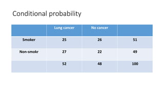 Conditional probability
Lung cancer No cancer
Smoker 25 26 51
Non-smokr 27 22 49
52 48 100
 