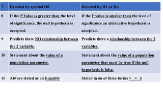 7 Denoted by symbol H0 Denoted by H1 or Ha
8 If the P Value is greater than the level
of significance, the null hypothesis is
accepted.
If the P value is smaller than the level of
significance an alternative hypothesis is
accepted.
9 Predicts there NO relationship between
the 2 variable.
Predicts there a relationship between the 2
variables.
10 Statement about the value of a
population parameter.
Statement about the value of a population
parameter that must be true if the null
hypothesis is false.
11 Always stated as an Equality Stated in on of three forms > < ≠
 