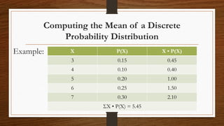 Computing the Mean of a Discrete
Probability Distribution
Example: X P(X) X • P(X)
3 0.15 0.45
4 0.10 0.40
5 0.20 1.00
6 0.25 1.50
7 0.30 2.10
ΣX • P(X) = 5.45
 