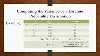 Computing the Variance of a Discrete
Probability Distribution
Example:
X P(X) X • P(X) X2
• P(X)
0 1/10 0 0
1 2/10 2/10 0.2
2 3/10 6/10 1.2
3 2/10 6/10 1.8
4 2/10 8/10 3.2
ΣX • P(X) = 22/10 = 2.2 ΣX2
• P(X) = 6.4
μ = 2.2
σ2
= ΣX2
• P(X) – μ2
= 6.4 – (2.2)2
Variance (σ2
) = 1.56
Standard Deviation (σ) = 1.25
 