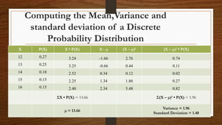 Computing the Mean,Variance and
standard deviation of a Discrete
Probability Distribution
X P(X) X • P(X) X - μ (X – μ)2
(X – μ)2
• P(X)
12 0.27 3.24 -1.66 2.76 0.74
13 0.25 3.25 -0.66 0.44 0.11
14 0.18 2.52 0.34 0.12 0.02
15 0.15 2.25 1.34 1.80 0.27
16 0.15 2.40 2.34 5.48 0.82
ΣX • P(X) = 13.66 Σ(X – μ)2
• P(X) = 1.96
μ = 13.66
Variance = 1.96
Standard Deviation = 1.40
 