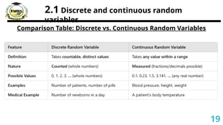 2.1 Discrete and continuous random
variables
Comparison Table: Discrete vs. Continuous Random Variables
19
 