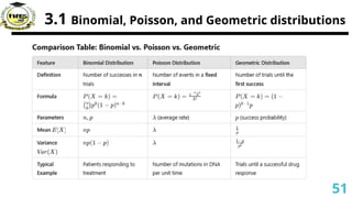 3.1 Binomial, Poisson, and Geometric distributions
51
 