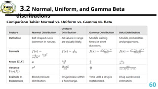 3.2 Normal, Uniform, and Gamma Beta
distributions
60
 
