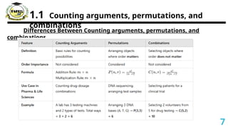 1.1 Counting arguments, permutations, and
combinations
Differences Between Counting arguments, permutations, and
combinations
7
 
