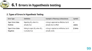 6.1 Errors in hypothesis testing
99
 