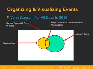 Copyright © 2016 Pearson Education, Ltd. Chapter 4, Slide 10
Organizing & Visualizing Events
 Venn Diagram For All Days In 2015
Sample Space (All Days
In 2015)
January Days
Wednesdays
Days That Are In January and Are
Wednesdays
 