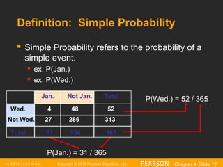 Copyright © 2016 Pearson Education, Ltd. Chapter 4, Slide 12
Definition: Simple Probability
 Simple Probability refers to the probability of a
simple event.
 ex. P(Jan.)
 ex. P(Wed.)
P(Jan.) = 31 / 365
P(Wed.) = 52 / 365
Not Wed. 27 286 313
Wed. 4 48 52
Total 31 334 365
Jan. Not Jan. Total
 