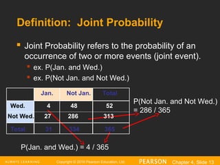 Copyright © 2016 Pearson Education, Ltd. Chapter 4, Slide 13
Definition: Joint Probability
 Joint Probability refers to the probability of an
occurrence of two or more events (joint event).
 ex. P(Jan. and Wed.)
 ex. P(Not Jan. and Not Wed.)
P(Jan. and Wed.) = 4 / 365
P(Not Jan. and Not Wed.)
= 286 / 365
Not Wed. 27 286 313
Wed. 4 48 52
Total 31 334 365
Jan. Not Jan. Total
 