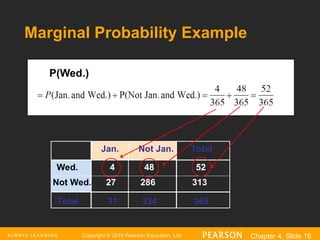 Copyright © 2016 Pearson Education, Ltd. Chapter 4, Slide 18
Not Wed. 27 286 313
Wed. 4 48 52
Total 31 334 365
Jan. Not Jan. Total
Marginal Probability Example
 