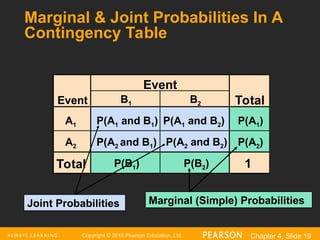 Copyright © 2016 Pearson Education, Ltd. Chapter 4, Slide 19
P(A1 and B2) P(A1)
Total
Event
Marginal & Joint Probabilities In A
Contingency Table
P(A2 and B1)
P(A1 and B1)
Event
Total 1
Joint Probabilities Marginal (Simple) Probabilities
A1
A2
B1 B2
P(B1) P(B2)
P(A2 and B2) P(A2)
 