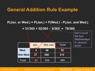 Copyright © 2016 Pearson Education, Ltd. Chapter 4, Slide 22
General Addition Rule Example
P(Jan. or Wed.) = P(Jan.) + P(Wed.) - P(Jan. and Wed.)
= 31/365 + 52/365 - 4/365 = 79/365
Don’t count
the four
Wednesdays
in January
twice!
Not Wed. 27 286 313
Wed. 4 48 52
Total 31 334 365
Jan. Not Jan. Total
 