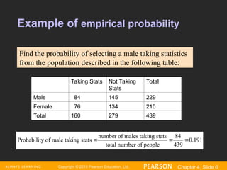 Copyright © 2016 Pearson Education, Ltd. Chapter 4, Slide 6
Example of empirical probability
number of males taking stats 84
0.191
total num
Proba
ber o
bility of mal
f peopl
e taking
e 439
stats   
Taking Stats Not Taking
Stats
Total
Male 84 145 229
Female 76 134 210
Total 160 279 439
Find the probability of selecting a male taking statistics
from the population described in the following table:
 