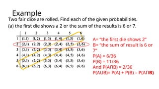 Example
Two fair dice are rolled. Find each of the given probabilities.
(a) the first die shows a 2 or the sum of the results is 6 or 7.
A= “the first die shows 2”
B= “the sum of result is 6 or
7”
P(A) = 6/36
P(B) = 11/36
And P(A B) = 2/36
Ո
P(AUB)= P(A) + P(B) – P(AՈB)
 