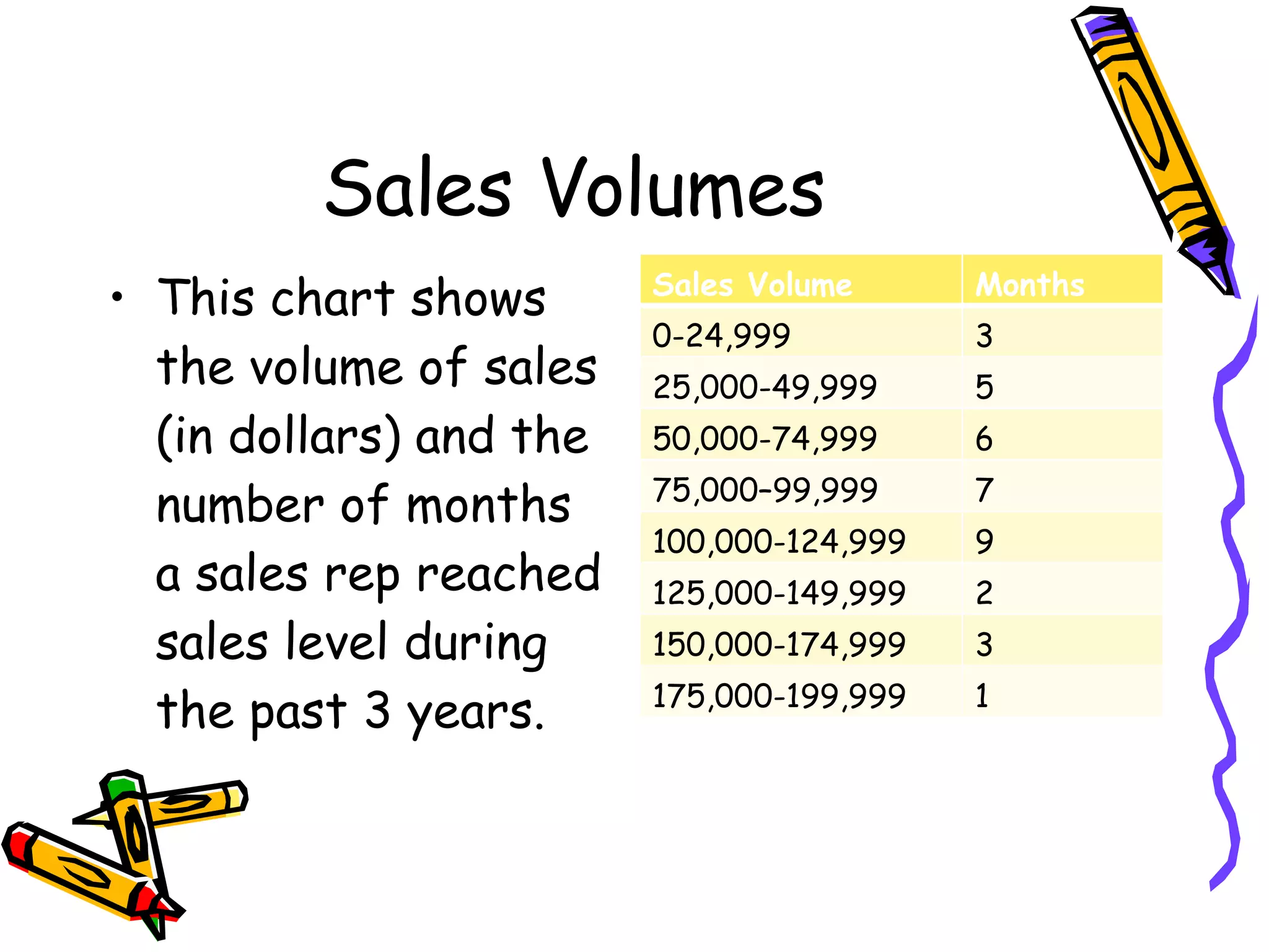 Sales Volumes This chart shows the volume of sales (in dollars) and the number of months a sales rep reached sales level during the past 3 years. Sales Volume Months 0-24,999 3 25,000-49,999 5 50,000-74,999 6 75,000–99,999 7 100,000-124,999 9 125,000-149,999 2 150,000-174,999 3 175,000-199,999 1 