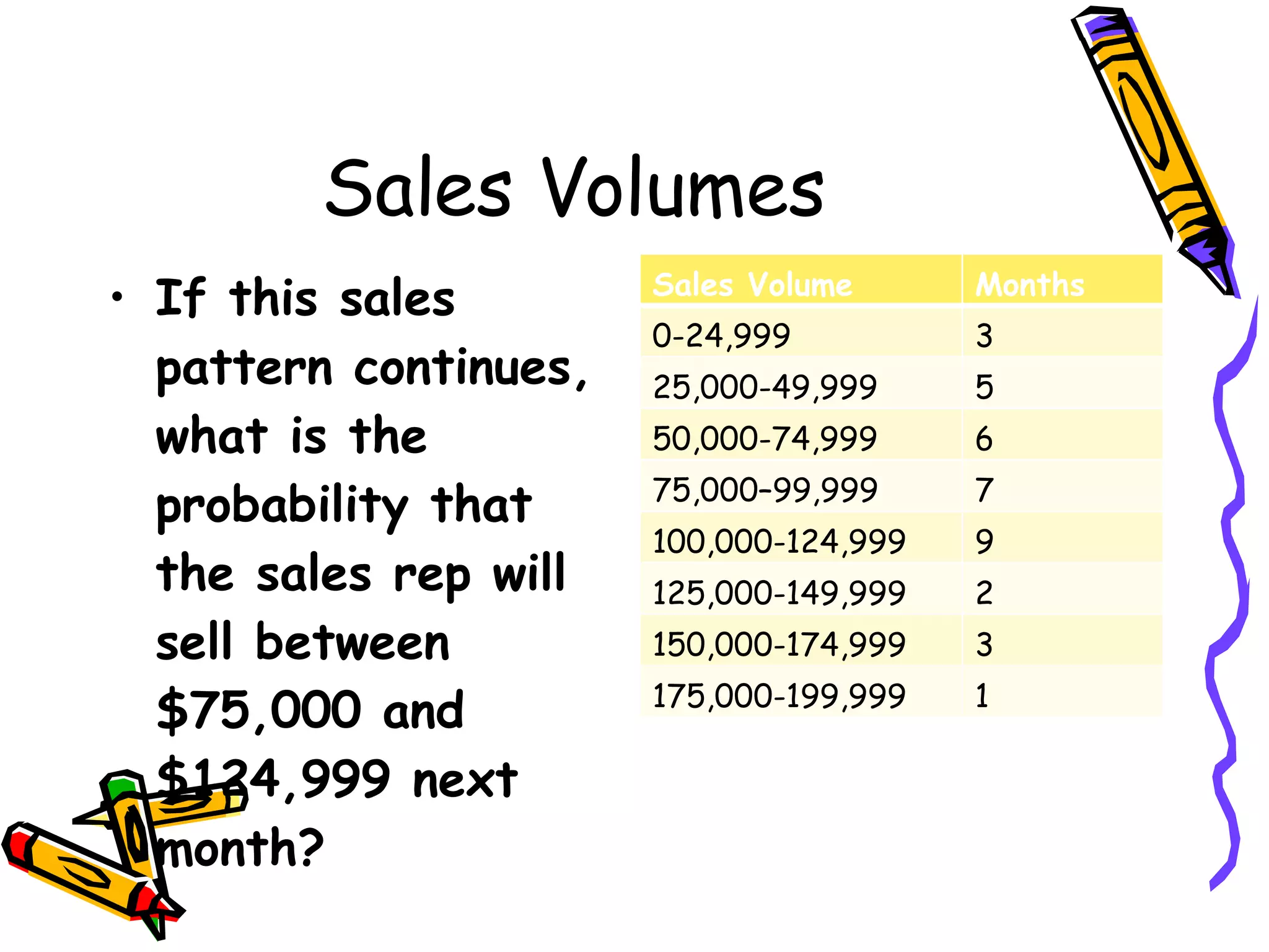 Sales Volumes If this sales pattern continues, what is the probability that the sales rep will sell between $75,000 and $124,999 next month? Sales Volume Months 0-24,999 3 25,000-49,999 5 50,000-74,999 6 75,000–99,999 7 100,000-124,999 9 125,000-149,999 2 150,000-174,999 3 175,000-199,999 1 
