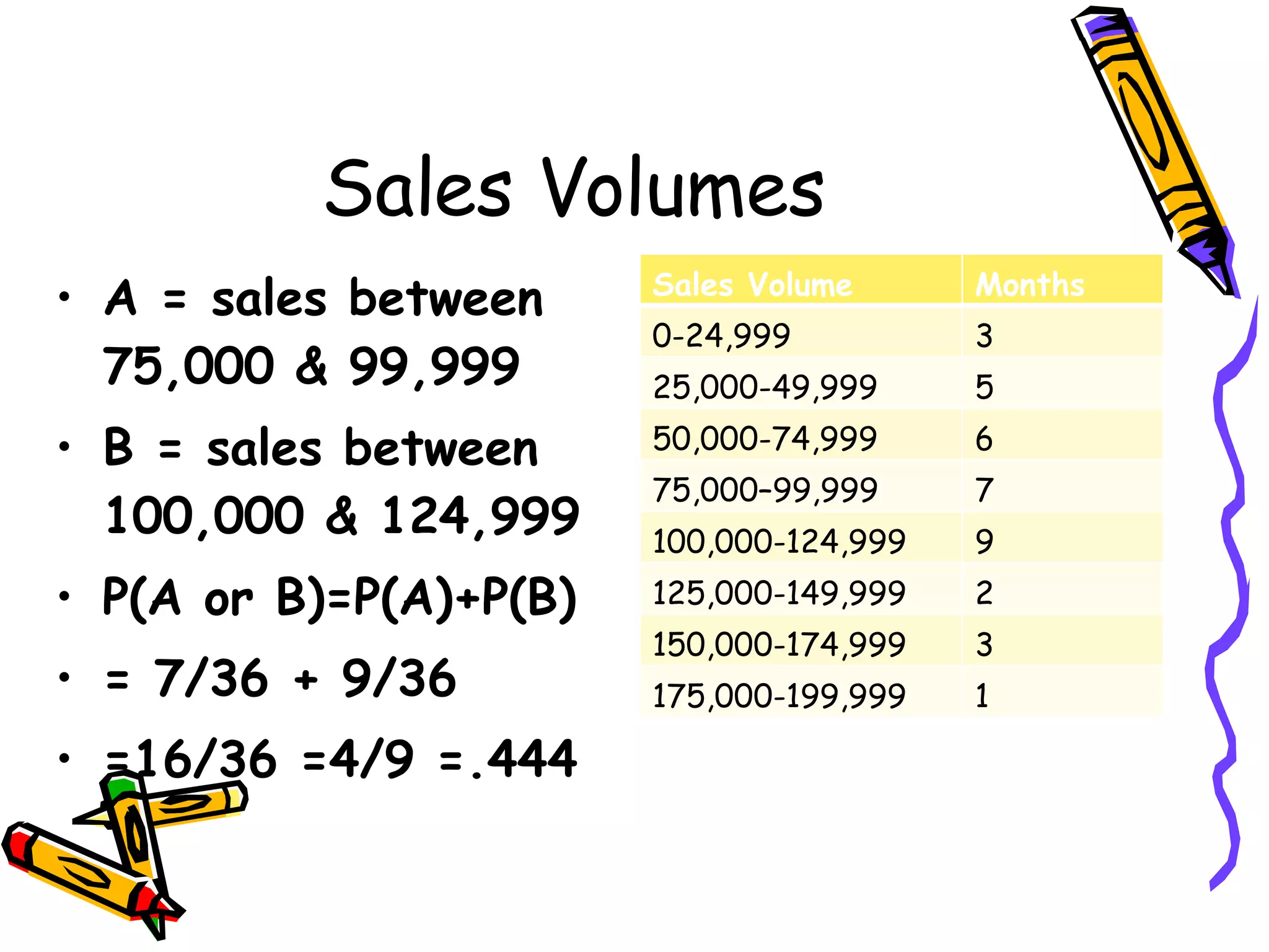 Sales Volumes A = sales between 75,000 & 99,999 B = sales between 100,000 & 124,999 P(A or B)=P(A)+P(B) = 7/36 + 9/36  =16/36 =4/9 =.444 Sales Volume Months 0-24,999 3 25,000-49,999 5 50,000-74,999 6 75,000–99,999 7 100,000-124,999 9 125,000-149,999 2 150,000-174,999 3 175,000-199,999 1 