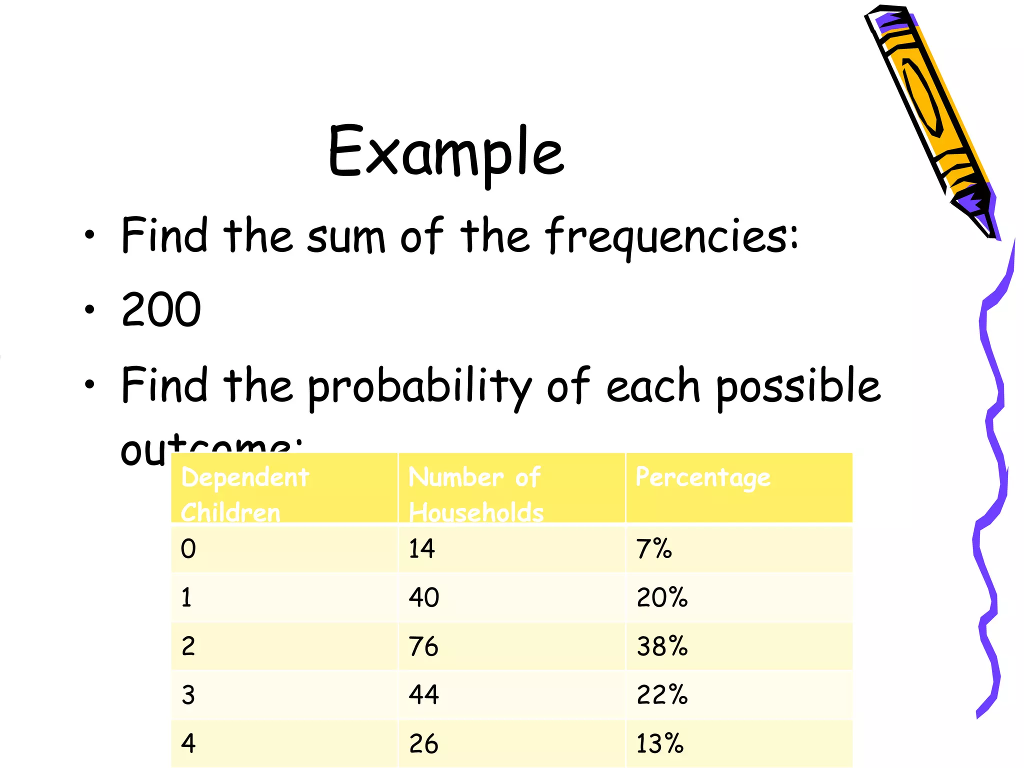 Example Find the sum of the frequencies: 200 Find the probability of each possible outcome: Dependent Children Number of Households Percentage 0 14 7% 1 40 20% 2 76 38% 3 44 22% 4 26 13% 