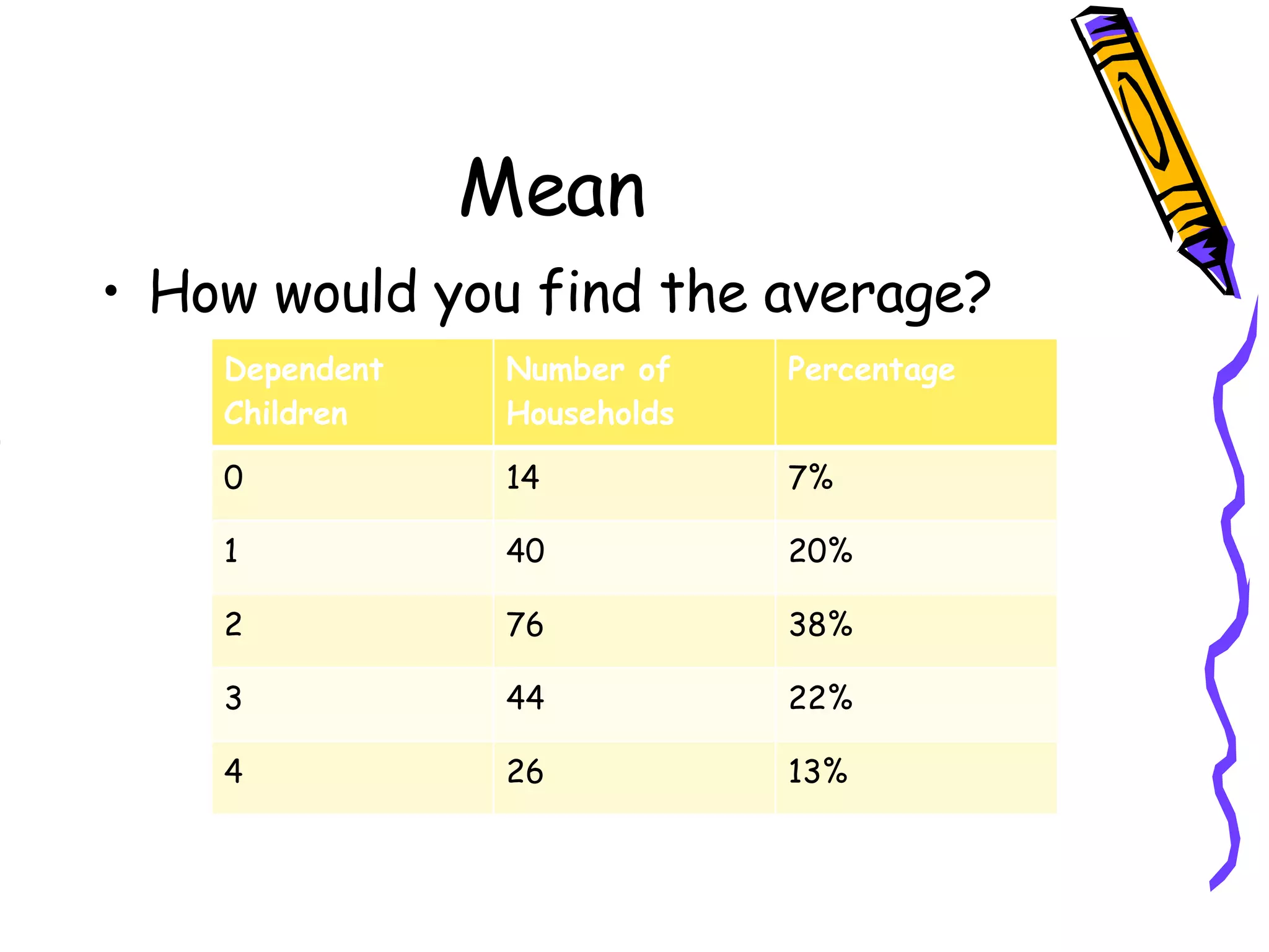 Mean How would you find the average? Dependent Children Number of Households Percentage 0 14 7% 1 40 20% 2 76 38% 3 44 22% 4 26 13% 