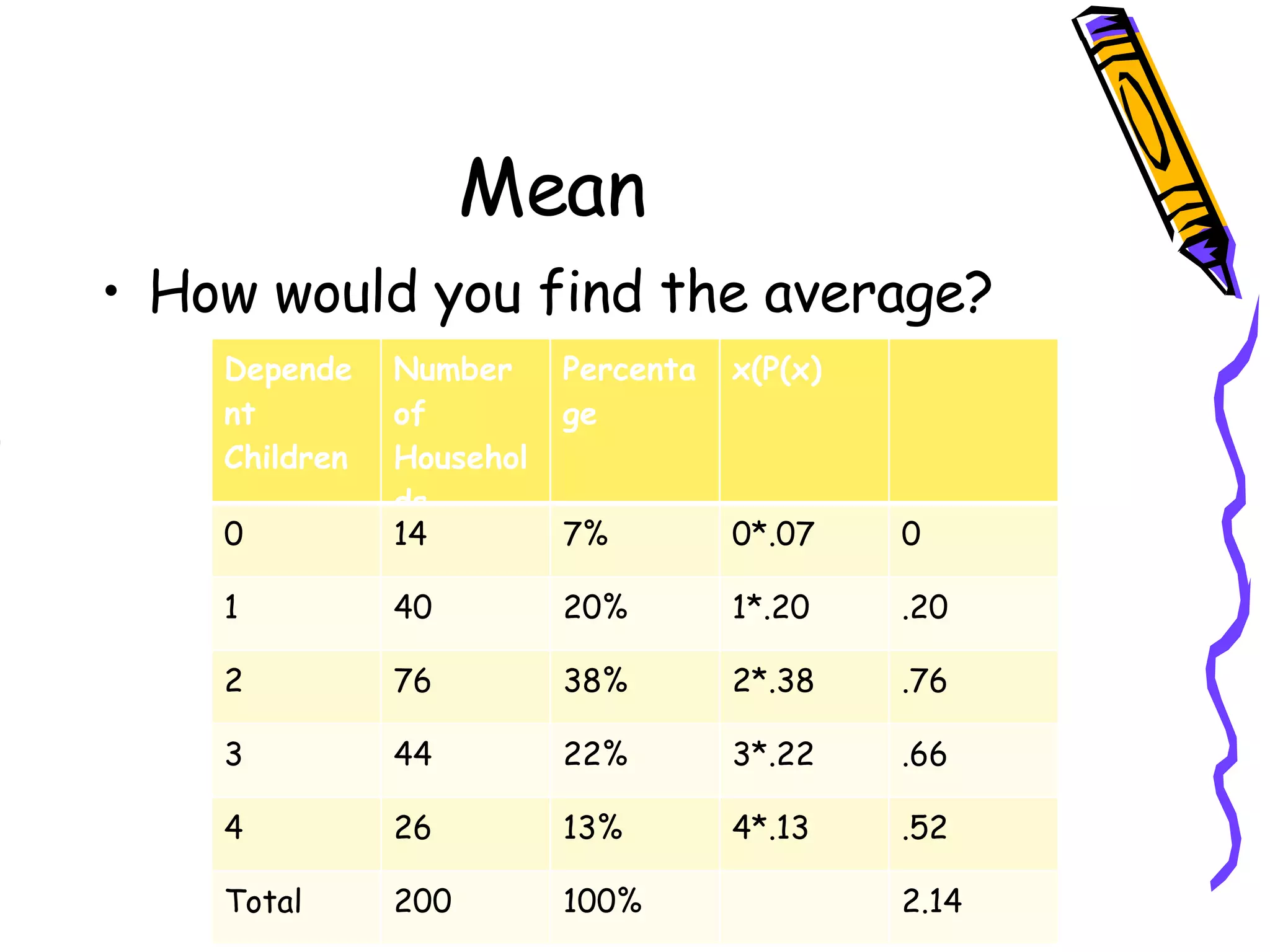 Mean How would you find the average? Dependent Children Number of Households Percentage x(P(x) 0 14 7% 0*.07 0 1 40 20% 1*.20 .20 2 76 38% 2*.38 .76 3 44 22% 3*.22 .66 4 26 13% 4*.13 .52 Total 200 100% 2.14 