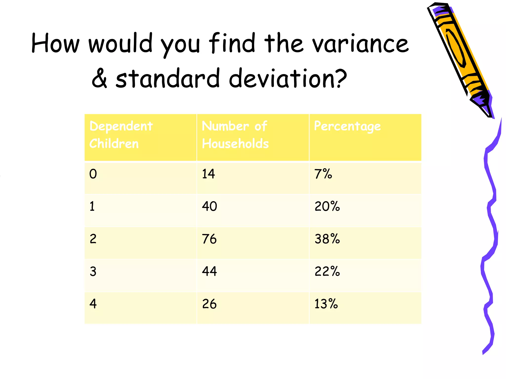 How would you find the variance & standard deviation? Dependent Children Number of Households Percentage 0 14 7% 1 40 20% 2 76 38% 3 44 22% 4 26 13% 