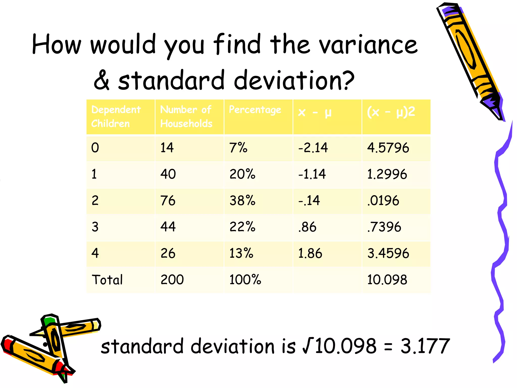 How would you find the variance & standard deviation? standard deviation is √10.098 = 3.177 Dependent Children Number of Households Percentage x -  μ (x –  μ )2 0 14 7% -2.14 4.5796 1 40 20% -1.14 1.2996 2 76 38% -.14 .0196 3 44 22% .86 .7396 4 26 13% 1.86 3.4596 Total 200 100% 10.098 