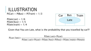 ILLUSTRATION
Late
BusCar Train
P(train)train)|P(lateP(bus)bus)|P(lateP(car)car)|P(late
P(car)car)|P(late
late)|P(car



P(Car) = P(Bus) = P(Train) = 1/3
P(late|car) = 1/6
P(late|bus) = 1/5
P(late|train) = 1/4
Given that You are Late, what is the probability that you travelled by car??
 