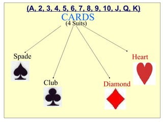   CARDS (4 Suits) Spade Club Diamond Heart (A, 2, 3, 4, 5, 6, 7, 8, 9, 10, J, Q, K) 