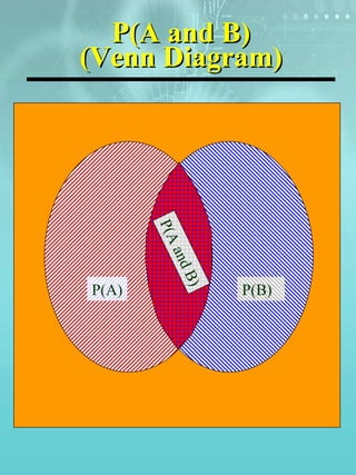 P(A and B) (Venn Diagram) P(A) P(B) P(A and B) 