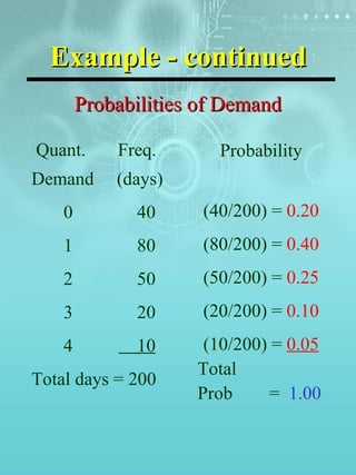 Example - continued <ul><li>Quant.  Freq. </li></ul><ul><li>Demand  (days) </li></ul><ul><li>0  40 </li></ul><ul><li>1  80...