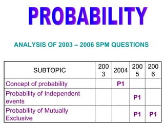 PROBABILITY ANALYSIS OF 2003 – 2006 SPM QUESTIONS P1 P1 2005 P1 2006 P1 2004 Probability of Mutually Exclusive Probability of Independent events Concept of probability 2003 SUBTOPIC 