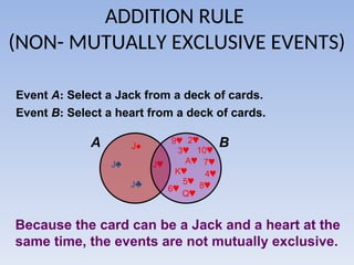 A
J
J
J
J
Event A: Select a Jack from a deck of cards.
Event B: Select a heart from a deck of cards.
Because the card can be a Jack and a heart at the
same time, the events are not mutually exclusive.
B
2
3
4
5
6
A
K
Q
10
9
8
7
ADDITION RULE
(NON- MUTUALLY EXCLUSIVE EVENTS)
 
