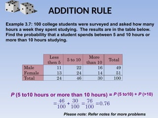 ADDITION RULE
Example 3.7: 100 college students were surveyed and asked how many
hours a week they spent studying. The results are in the table below.
Find the probability that a student spends between 5 and 10 hours or
more than 10 hours studying.
P (5 to10) + P (>10)
46 30
100 100
 
Less
then 5
5 to 10
More
than 10
Total
Male 11 22 16 49
Female 13 24 14 51
Total 24 46 30 100
P (5 to10 hours or more than 10 hours) =
76
0.76
100
 
Please note: Refer notes for more problems
 