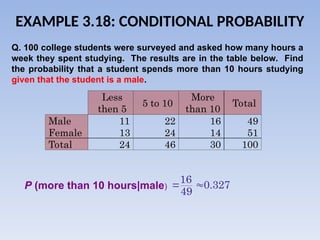 Q. 100 college students were surveyed and asked how many hours a
week they spent studying. The results are in the table below. Find
the probability that a student spends more than 10 hours studying
given that the student is a male.
P (more than 10 hours|male)
16
0.327
49
 
Less
then 5
5 to 10
More
than 10
Total
Male 11 22 16 49
Female 13 24 14 51
Total 24 46 30 100
EXAMPLE 3.18: CONDITIONAL PROBABILITY
 