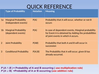 QUICK REFERENCE
Type of Probability Notation Meaning
1a Marginal Probability
(Independent events)
P(A) Probability that A will occur, whether or not B
occurs
1b Marginal Probability
(dependent events)
P(A) In case of dependent events, Marginal probability
for Event A is obtained by Adding the probabilities
of joint events in which A occurs.
2 Joint Probability P(AB) Probability that both A and B will occur in
succession
3 Conditional Probability P(A|B) The Probability that A will occur, given B has
already occurred.
P (A  B ) = Probability of A and B occurring ( use multiplication rule)
P (A  B) =Probability of A or B occurring (use addition rule)
 