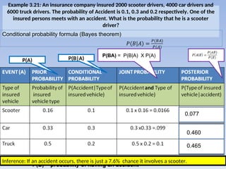 Example 3.21: An insurance company insured 2000 scooter drivers, 4000 car drivers and
6000 truck drivers. The probability of Accident is 0.1, 0.3 and 0.2 respectively. One of the
insured persons meets with an accident. What is the probability that he is a scooter
driver?
Conditional probability formula (Bayes theorem)
P(A) = probability of chosen type of vehicle
P(B) = probability of having an accident
P(BA) = P(B|A) X P(A)
P(B|A)
Inference: If an accident occurs, there is just a 7.6% chance it involves a scooter.
P(A)
0.077
0.460
0.465
 
