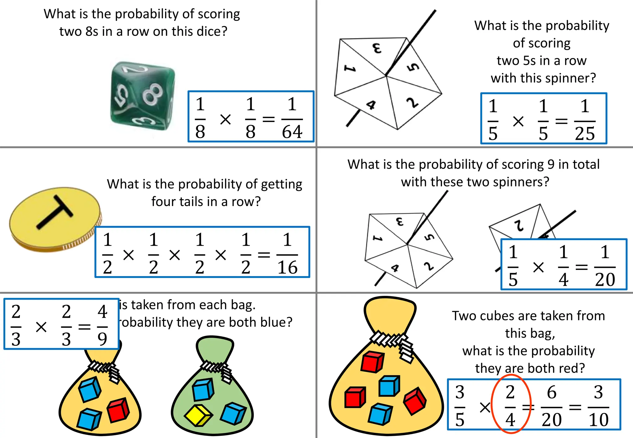 What is the probability of scoring
two 8s in a row on this dice? What is the probability
of scoring
two 5s in a row
with this spinner?
What is the probability of getting
four tails in a row?
What is the probability of scoring 9 in total
with these two spinners?
A cube is taken from each bag.
What is the probability they are both blue? Two cubes are taken from
this bag,
what is the probability
they are both red?
1
8
×
1
8
=
1
64
1
2
×
1
2
×
1
2
×
1
2
=
1
16
1
5
×
1
5
=
1
25
1
5
×
1
4
=
1
20
2
3
×
2
3
=
4
9
3
5
×
2
4
=
6
20
=
3
10
 