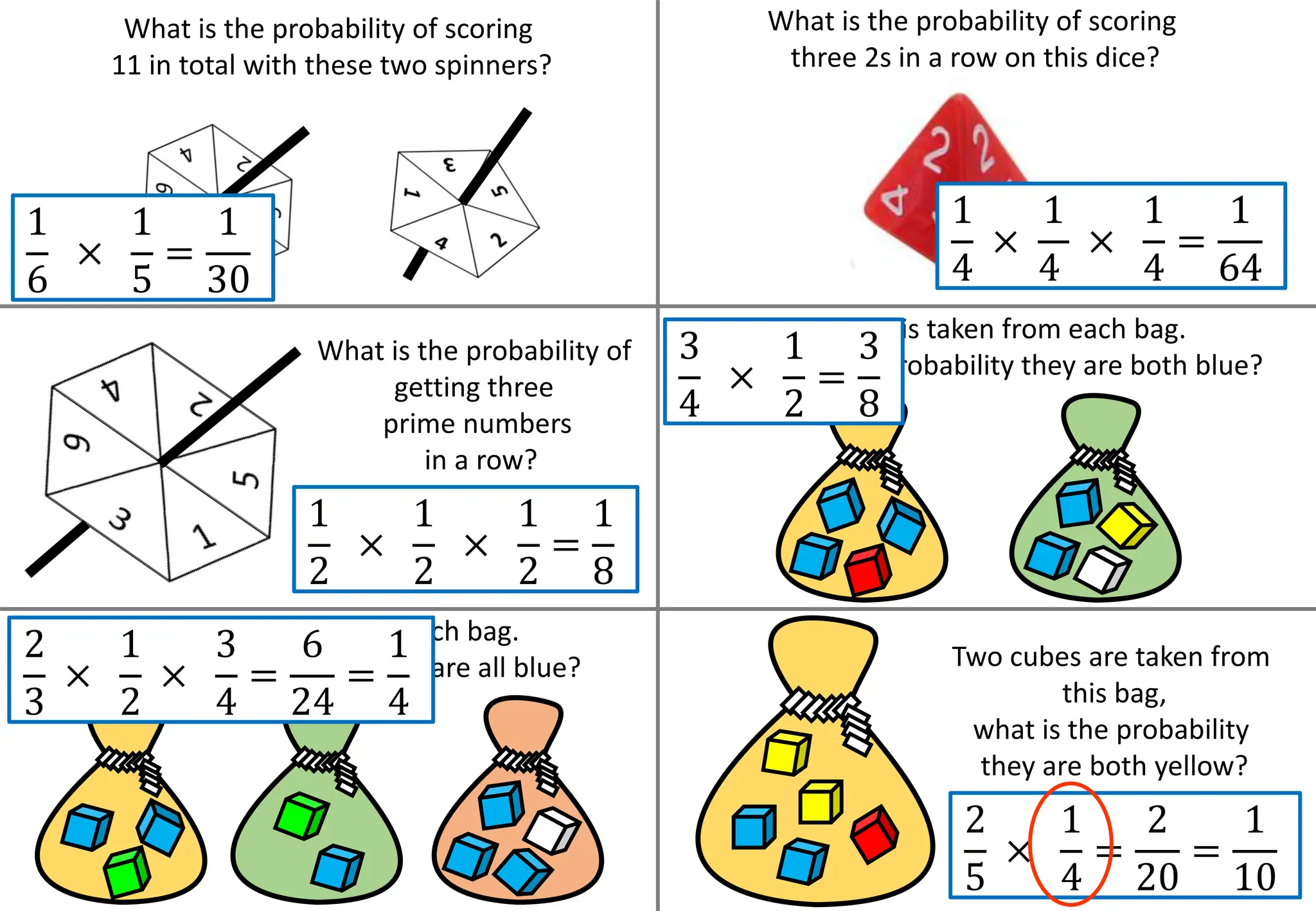 What is the probability of scoring
three 2s in a row on this dice?
What is the probability of
getting three
prime numbers
in a row?
A cube is taken from each bag.
What is the probability they are both blue?
Two cubes are taken from
this bag,
what is the probability
they are both yellow?
What is the probability of scoring
11 in total with these two spinners?
A cube is taken from each bag.
What is the probability they are all blue?
1
4
×
1
4
×
1
4
=
1
64
1
6
×
1
5
=
1
30
1
2
×
1
2
×
1
2
=
1
8
3
4
×
1
2
=
3
8
2
3
×
1
2
×
3
4
=
6
24
=
1
4
2
5
×
1
4
=
2
20
=
1
10
 