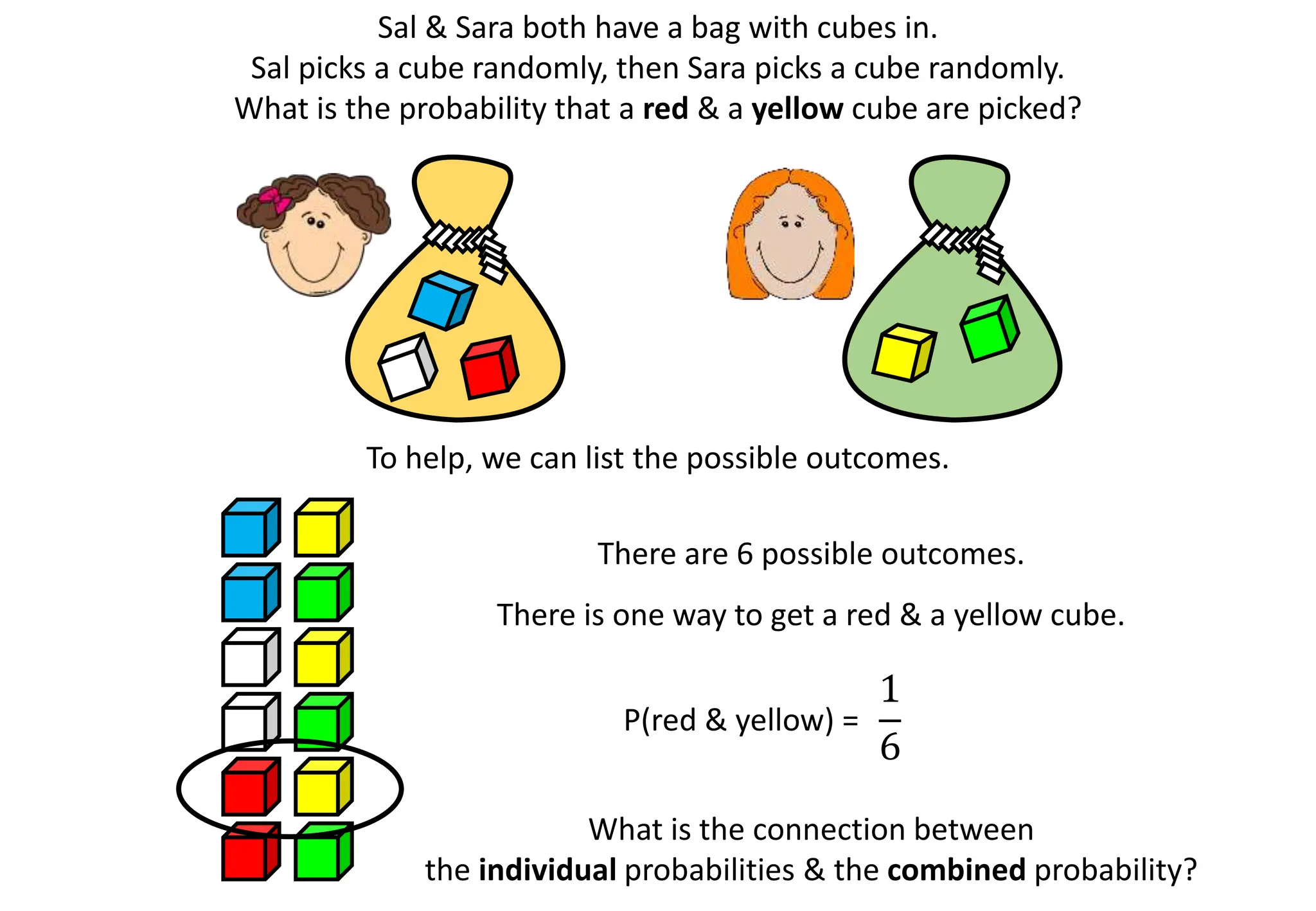 Sal & Sara both have a bag with cubes in.
Sal picks a cube randomly, then Sara picks a cube randomly.
What is the probability that a red & a yellow cube are picked?
1
6
There is one way to get a red & a yellow cube.
To help, we can list the possible outcomes.
There are 6 possible outcomes.
P(red & yellow) =
What is the connection between
the individual probabilities & the combined probability?
 