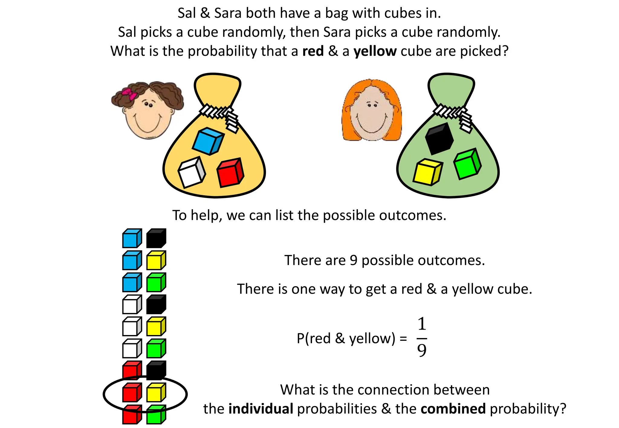 Sal & Sara both have a bag with cubes in.
Sal picks a cube randomly, then Sara picks a cube randomly.
What is the probability that a red & a yellow cube are picked?
1
9
There is one way to get a red & a yellow cube.
To help, we can list the possible outcomes.
There are 9 possible outcomes.
P(red & yellow) =
What is the connection between
the individual probabilities & the combined probability?
 