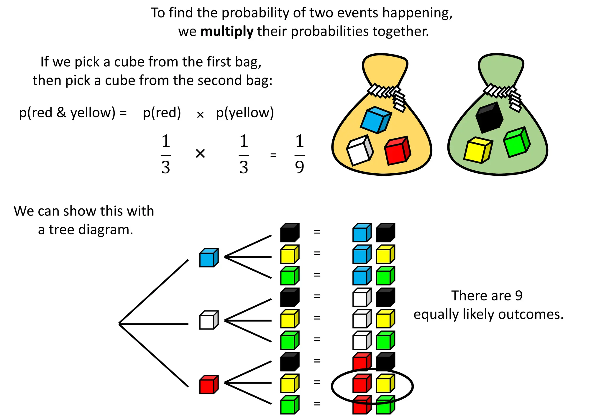 To find the probability of two events happening,
we multiply their probabilities together.
If we pick a cube from the first bag,
then pick a cube from the second bag:
p(red & yellow) = p(red) p(yellow)
×
1
3
1
3
1
9
× =
=
=
=
=
=
=
=
=
=
We can show this with
a tree diagram.
There are 9
equally likely outcomes.
 