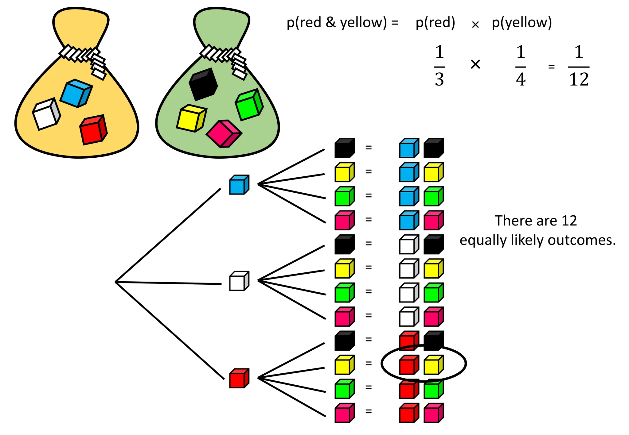 p(red & yellow) = p(red) p(yellow)
×
1
3
1
4
1
12
× =
=
There are 12
equally likely outcomes.
=
=
=
=
=
=
=
=
=
=
=
 